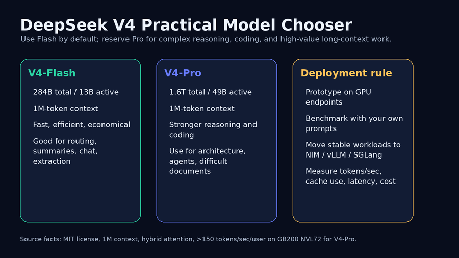 DeepSeek V4 on NVIDIA Blackwell: Practical Deployment Guide